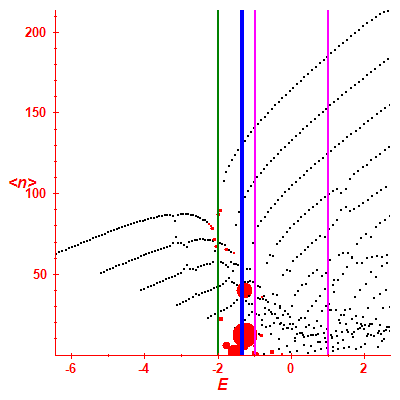 Peres lattice <N>